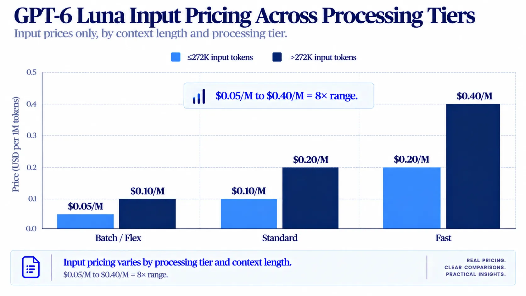 GPT-6 Luna input pricing comparison across Batch/Flex, Standard, and Fast modes for short and long context, ranging from $0.05/M to $0.40/M..webp